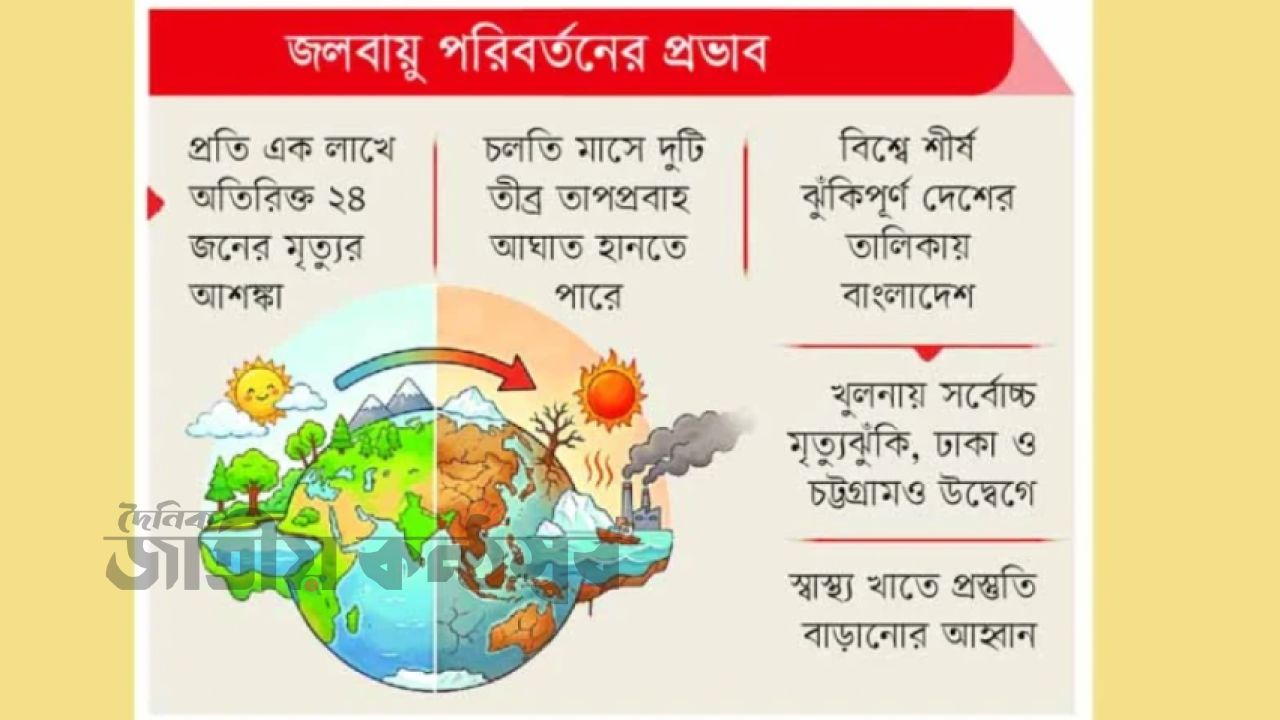 “নিঃশব্দ ঘাতক তাপপ্রবাহ: প্রতিদিন বাড়ছে অদৃশ্য মৃত্যুর মিছিল” “৪০ ডিগ্রির আগুনে দেশ: তাপে বাড়ছে মৃত্যু, ঝুঁকিতে কোটি মানুষ” “তাপমাত্রা নয়, বাড়ছে মৃত্যুঘণ্টা—বাংলাদেশে ‘নীরব মহামারি’” “গরমেই মৃত্যু! শ্রমজীবীদের জীবনে নেমে এসেছে অদৃশ্য বিপর্যয়” “২০৫০-এর আগেই বিপদ সংকেত: তাপে বাড়বে হাজারো প্রাণহানি”