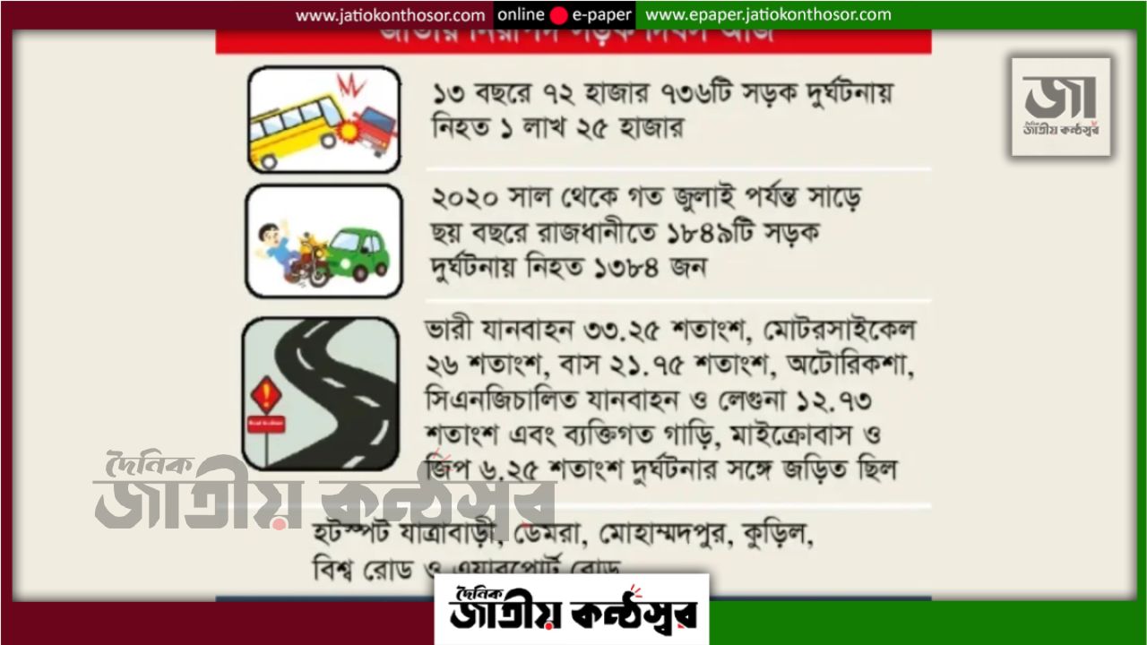 সড়কে থামছে না মৃত্যু: ১৩ বছরে নিহত ১ লাখ ২৫ হাজার, ঢাকায় সবচেয়ে ঝুঁকিতে পথচারীরা